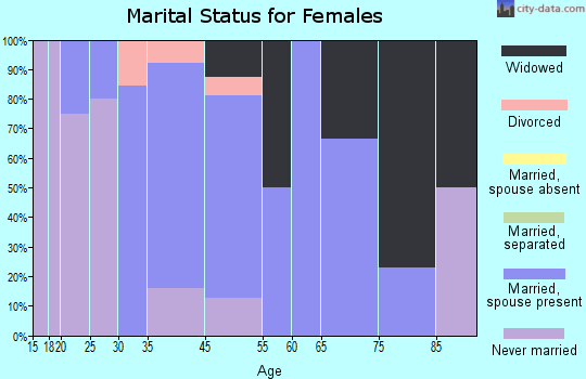 Ralston marital status for females