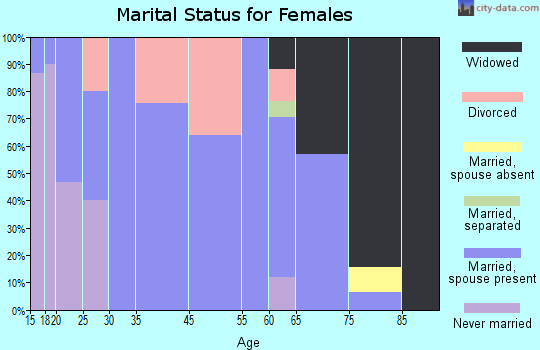 Ramona marital status for females