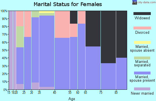 Randlett marital status for females