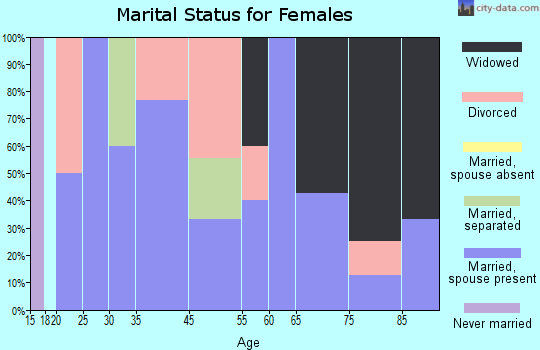 Rattan marital status for females
