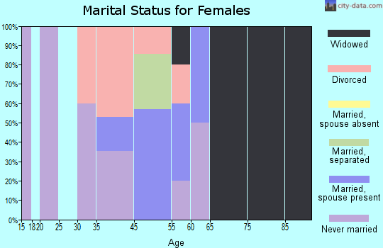 Redbird marital status for females
