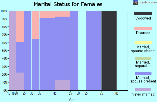 Redbird Smith marital status for females