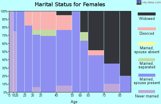 Red Oak marital status for females