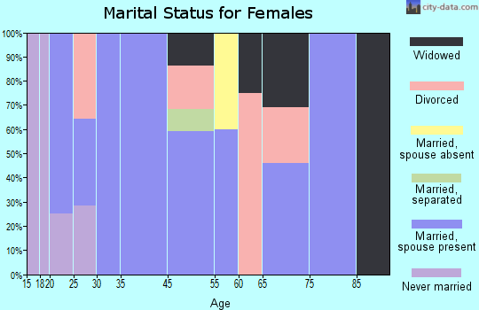 Red Rock marital status for females