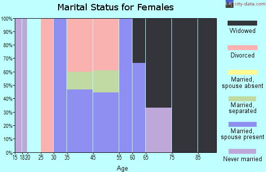 Reydon marital status for females