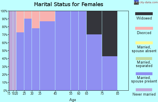 River Bottom marital status for females