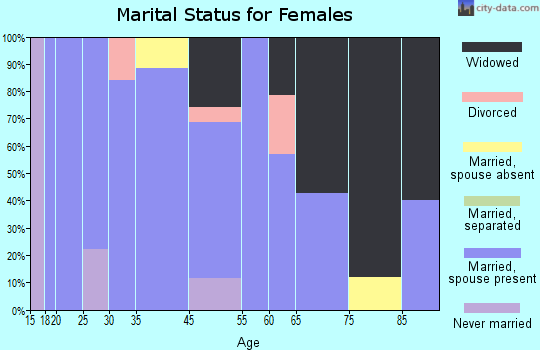 Rocky Mountain marital status for females