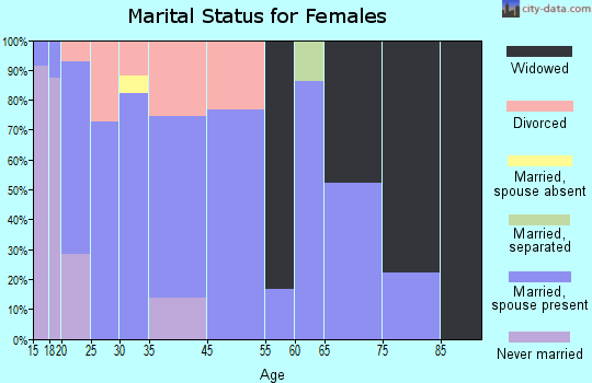 Roff marital status for females