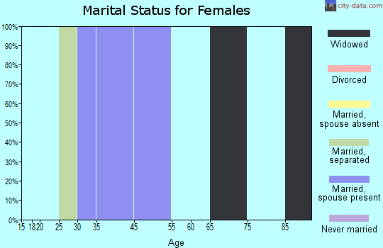 Rosston marital status for females