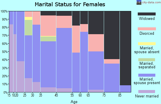 Rush Springs marital status for females