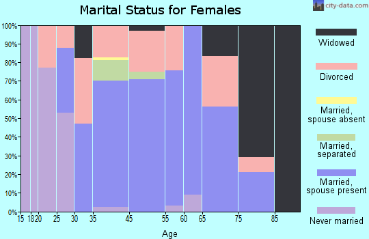 Crest marital status for females