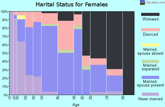 Salina marital status for females