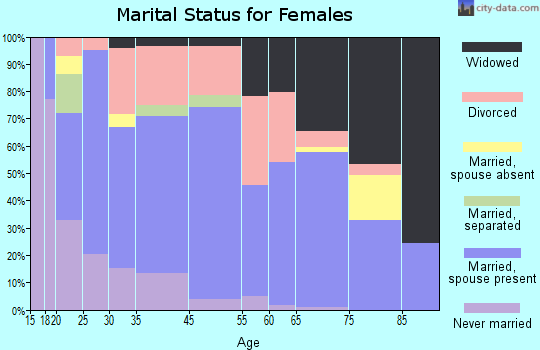 Sallisaw marital status for females