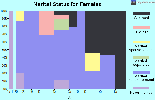 Sand Hills marital status for females