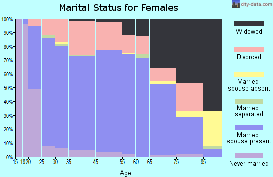 Sand Springs marital status for females