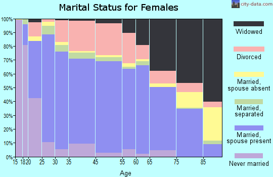 Sapulpa marital status for females