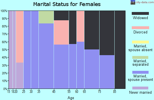 Sasakwa marital status for females