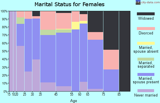 Crestline marital status for females