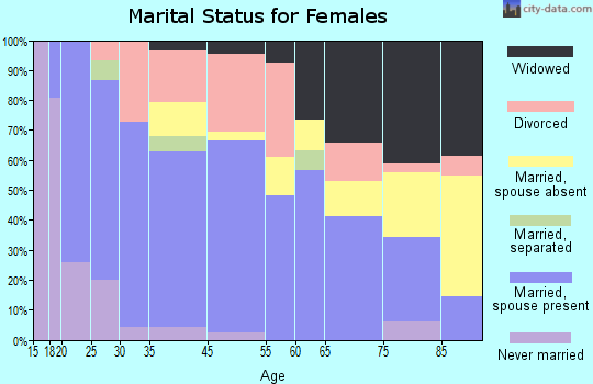 Sayre marital status for females