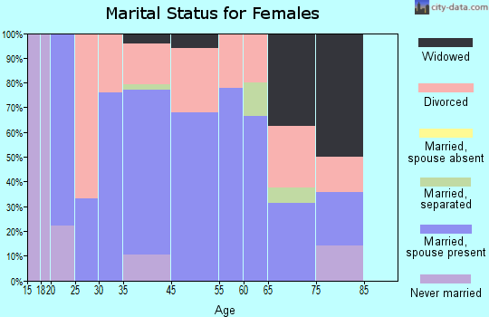 Schulter marital status for females