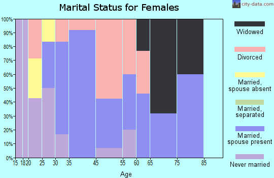 Scraper marital status for females
