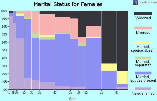 Seminole marital status for females