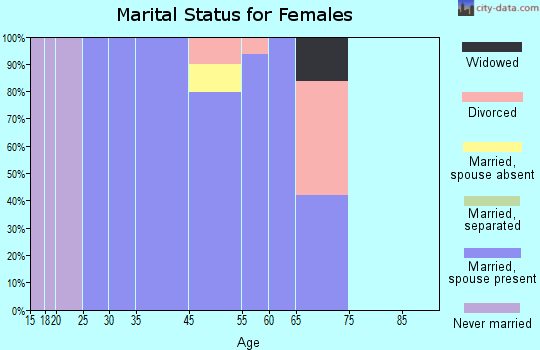 Sequoyah marital status for females