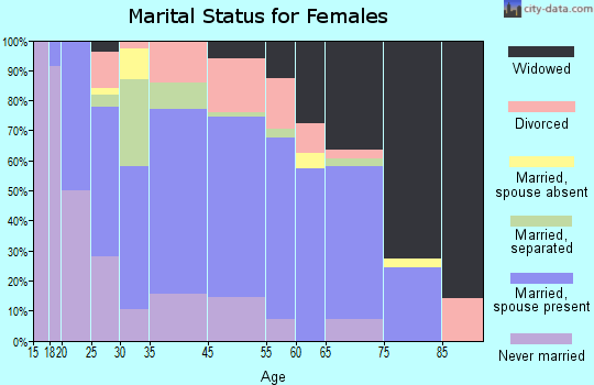 Gordo marital status for females