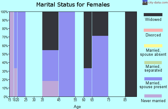 Shamrock marital status for females