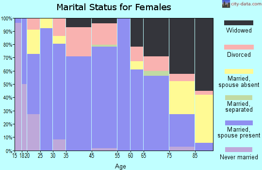 Shattuck marital status for females