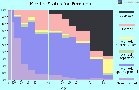 Shawnee marital status for females
