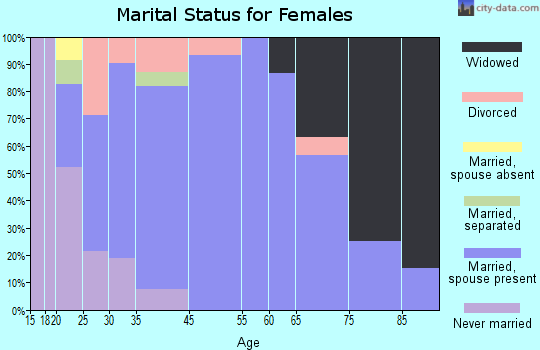 Shidler marital status for females