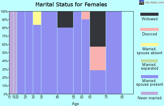 Short marital status for females