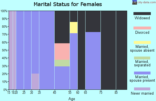 Silo marital status for females