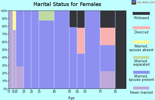 Simms marital status for females