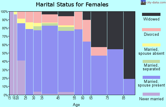 Slaughterville marital status for females