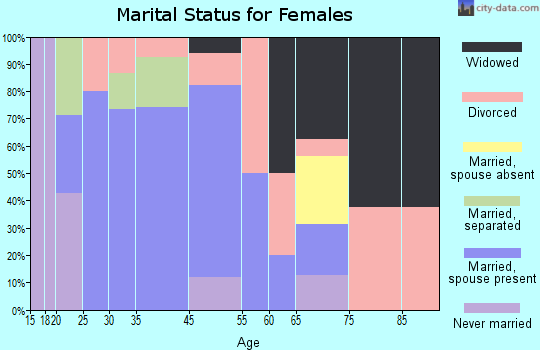 Soper marital status for females