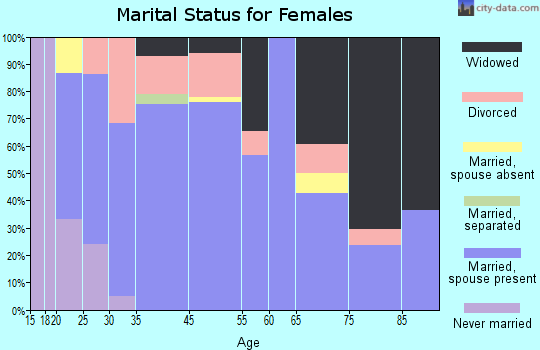 South Coffeyville marital status for females