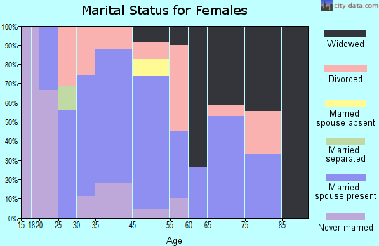 Spavinaw marital status for females