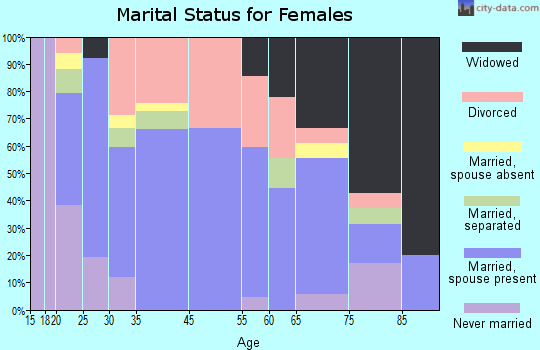 Sperry marital status for females
