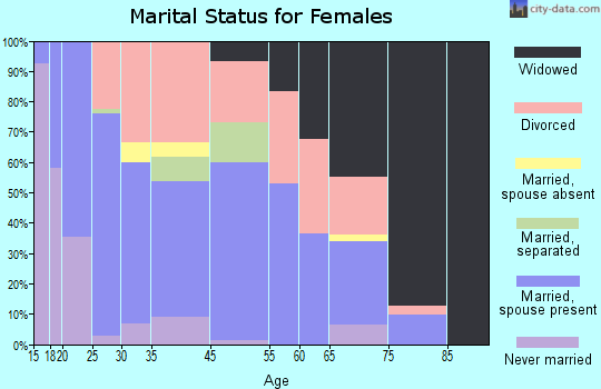 Spiro marital status for females