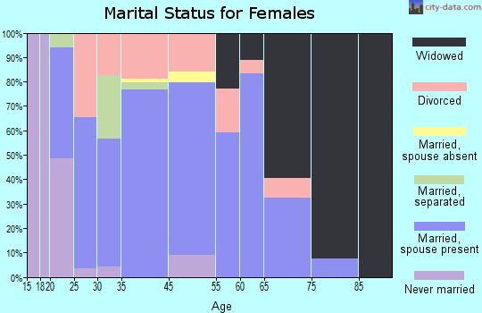 Sterling marital status for females