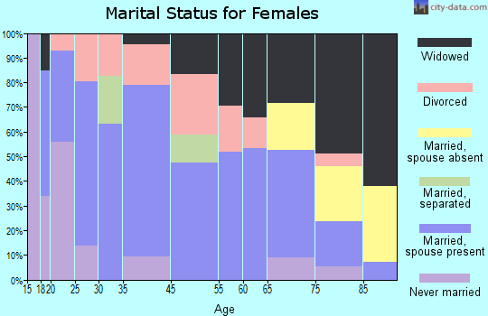 Stigler marital status for females