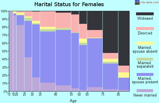 Stillwater marital status for females