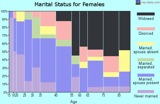 Stilwell marital status for females