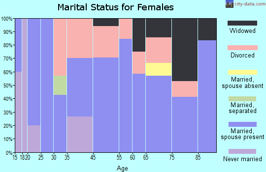 Stonewall marital status for females