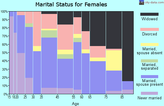 Stratford marital status for females