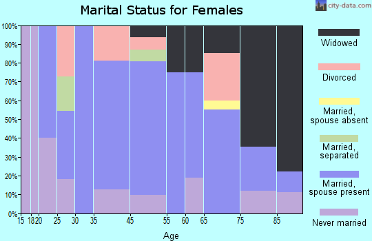 Stringtown marital status for females