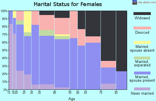 Sulphur marital status for females