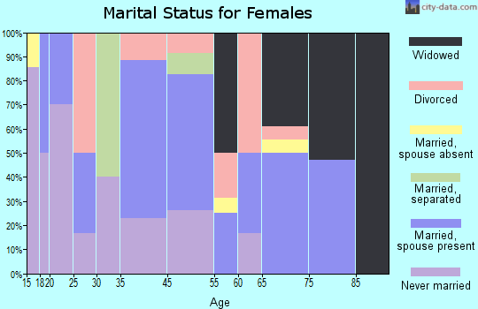 Taft marital status for females